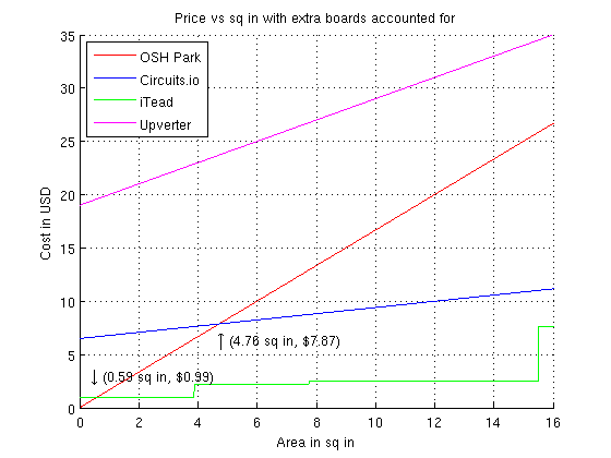 Actual Cost per board