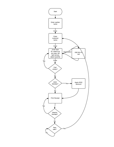 Register State Diagram